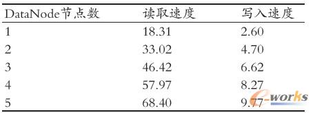 ��1 �ļ��x���ٶ�(MB/s)