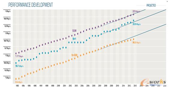 ȫ�򳬼�Ӌ��C(j��)Top500Ӌ��ˮƽ��(sh��)��(j��)�D