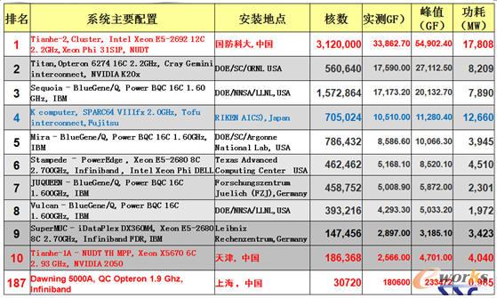 2013��6��ȫ��ǰʮ������Ӌ��C(j��)
