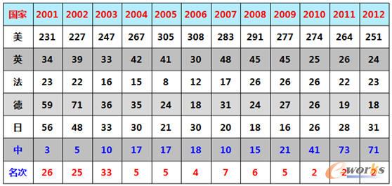 ÿ��11�·�SC����l(f��)����TOP500��(sh��)��(j��)�y(t��ng)Ӌ��