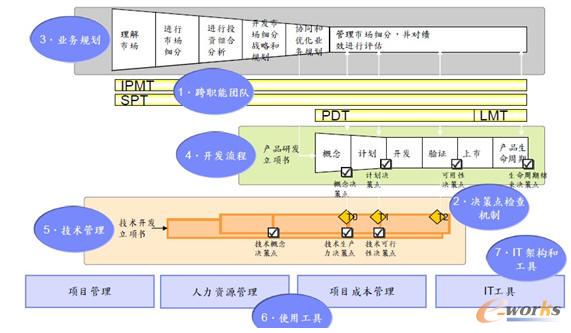 IPD��ҕ�аl������7Ҫ��