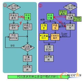 ��I�I��ģʽ���D����ҪPDSϵ�y��֧��