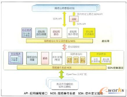 �D2 SDNIMS�Ĺ��ܽY(ji��)��(g��u)