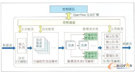 �D3 ���`��ɾ��̵�SDN���Q�C(j��)