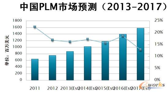 �Ї�(gu��)PLM�Ј�(ch��ng)�A(y��)�y(c��)