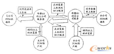 異地數據庫同步系統結構圖