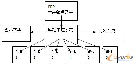 圖2 聯(lián)發(fā)染紗MES系統(tǒng)集成運(yùn)作方案