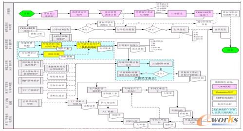 圖4 訂單生產(chǎn)一體化架構(gòu)圖