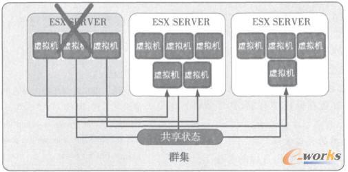 使用Vnware進行主機故障切換