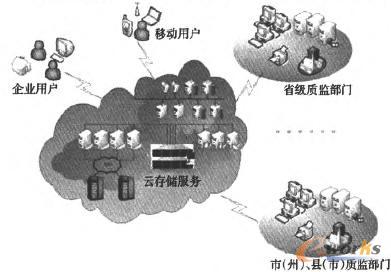 為質監部門利用云存儲服務實現信息共享的模型