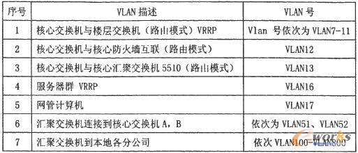VLAN劃分表
