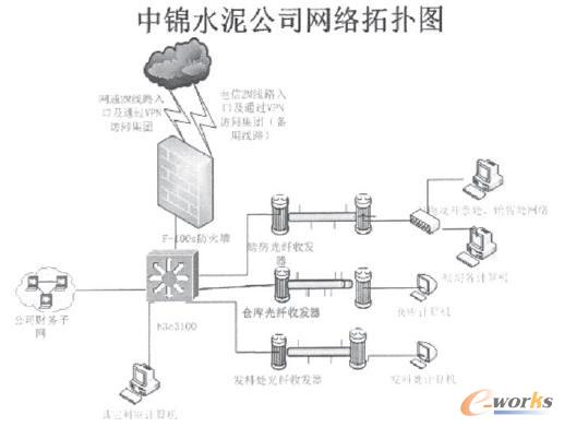 中錦分公司網絡拓撲圖