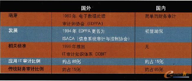 ������IT��Ӌ�lչ���ȱ�