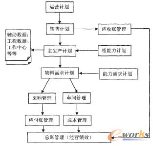 圖1 ERP總業務流程的關系圖