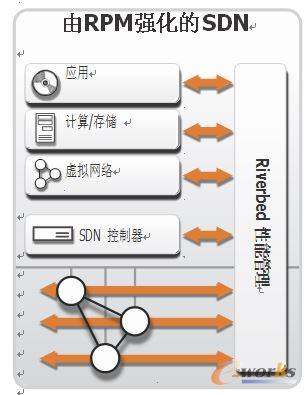 RPM�ԏ��������Mһ������SDN