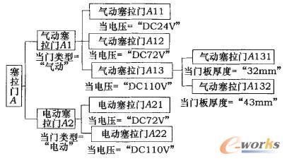 塞拉門產品的具體結構配制實例