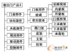 塞拉門產品的功能模型