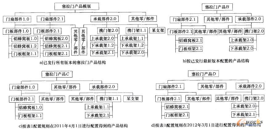 塞拉門產品BOM模板及按照配置規則進行有效性配置的產品部分結構