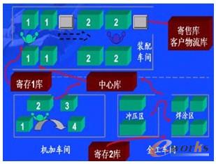 圖3 庫存管理流程示意圖