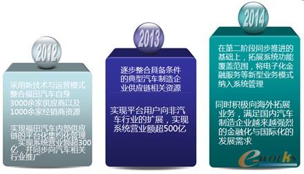 圖3 項目實施規劃