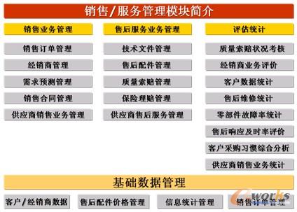 圖8 銷售/服務管理模塊