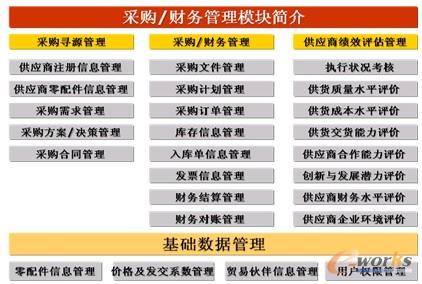 圖6 采購/財務模塊