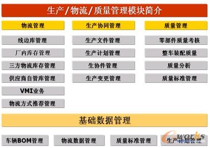 圖7 生產/物流/質量模塊