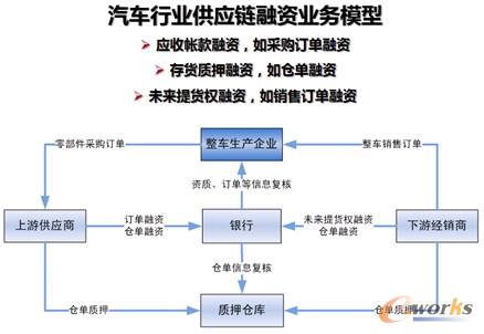 圖10 融資業務模型