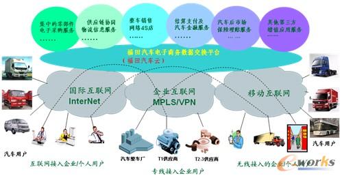 圖11 供應鏈電子商務業務模型基本結構示意圖