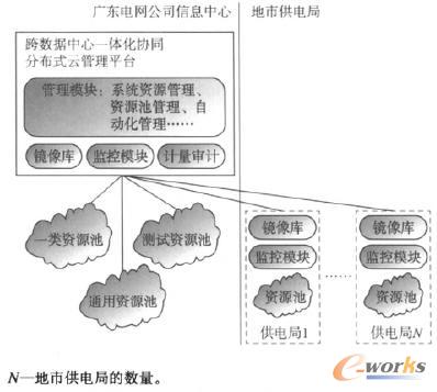  �电(sh��)��(j��)����һ�w���f(xi��)ͬ�ֲ�ʽ�ƹ���ƽ�_(t��i)����ܘ�(g��u)