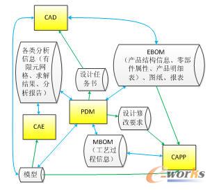 ��PDM�����ĵ�ϵ�y(t��ng)�g�ӿڔ�(sh��)��(j��)��(n��i)��