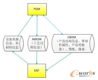 PDM�cERP�g�ӿڔ�(sh��)��(j��)��(n��i)��