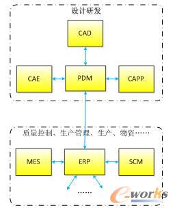 ��PDM����ĵĵ��O(sh��)Ӌ(j��)�аl(f��)ϵ�y(t��ng)���P(gu��n)�Է���