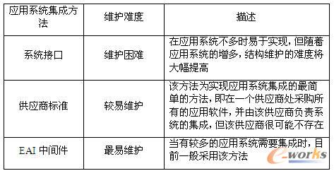 ��(y��ng)��ϵ�y(t��ng)���ɷ�����(du��)��