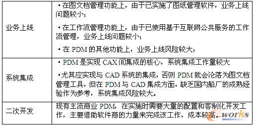 PDM��(sh��)ʩ�L(f��ng)�U(xi��n)����