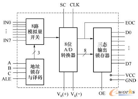 ADC0808ԭ���Y���D