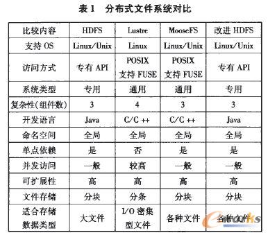 �ֲ�ʽ�ļ�ϵ�y����