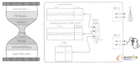 �D1 CCN/NDN�f�h���͹��c�D�lģ��