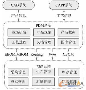 PDM�cERP���Ƀ���