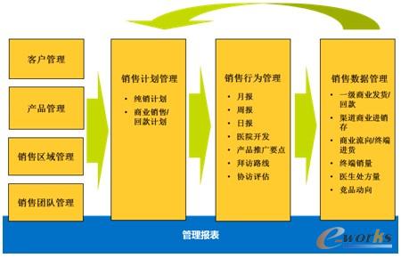 圖3 CRM系統功能模塊