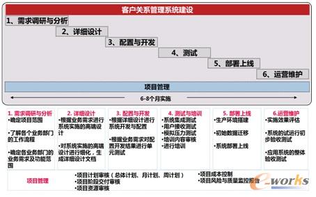 圖5 項目實施步驟