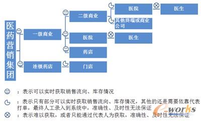 圖4 營銷渠道管理