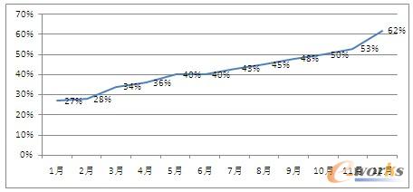 圖9 直連商業純銷覆蓋率統計(截止12月份)