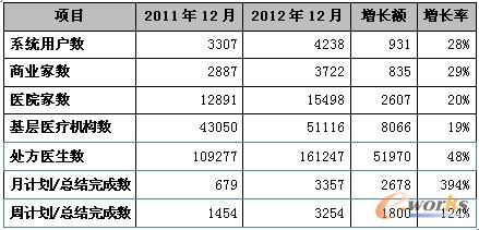 表1 系統應用關鍵數據對比
