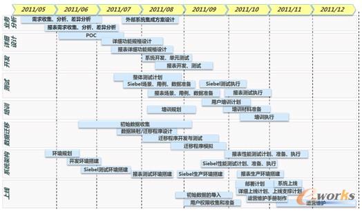 圖7 項目實施周期