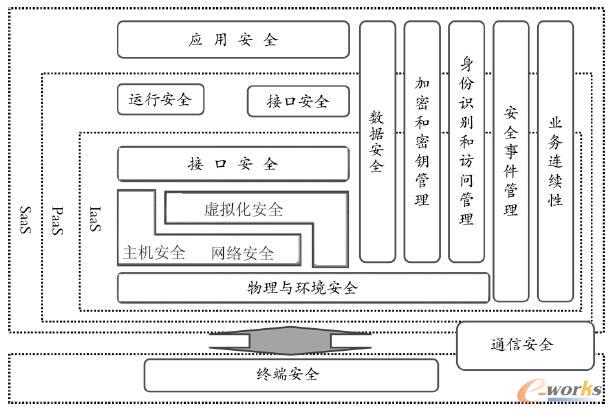 云計算安全技術(shù)體系框架