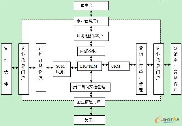 安凱汽車信息化體系架構(gòu)
