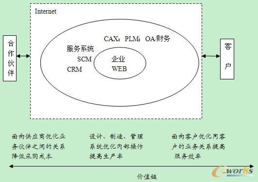 公司信息化整體架構(gòu)