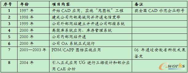 2005����ǰ��Ϣ�����O(sh��)��r