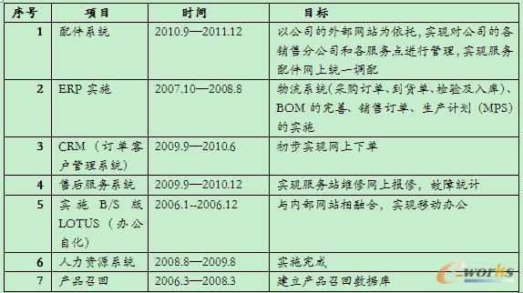 信息管理平臺(tái)建設(shè)